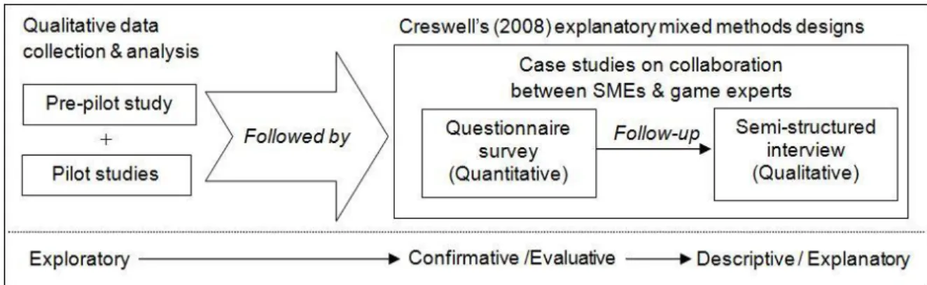 Figure 1: Creswell’s explanatory mixed methods designs (Warwick, 2010) 