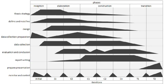 Figure 3: Thesis development Unified Process 