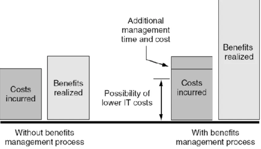 Figure 10: The value of benefits management, taking a major pharmaceutical company as  an example (Ward, et al., 2006) 