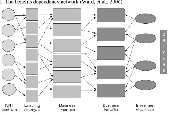 Figure 11: The benefits dependency network (Ward, et al., 2006) 
