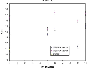 Fig. 3 Tracing of the color depth (K/S) versus the number of monolayers in CH/ALG assembled multilayers on cotton dyed with methylene blue
