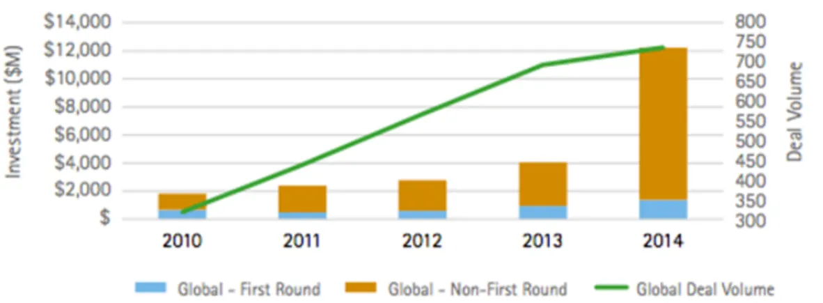 Figure 1: Global Fintech Financing Activity  Source 1: Accenture and CB Insights  