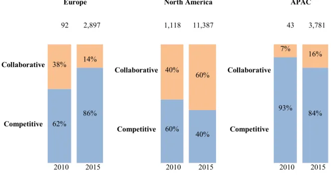 Figure 3: Collaborative Fintech Investment vs Competitive Fintech Investments, 2010 ($M)  Source 3: Accenture analysis on CB Insights Data 