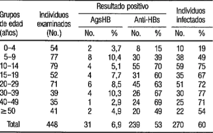 CUADRO  2.  Revalencia de AgsHB, antiHBs e infección total por we  detectadas en el pueblo de Boca do Acre, por edad y sexo 