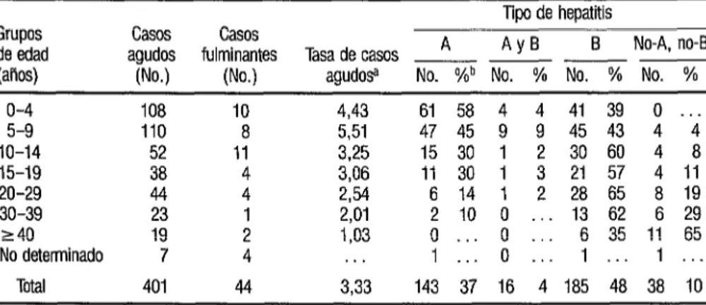 CUADRO  4.  Casos de hepatitis aguda en el municipio de Boca do Acre durante el período estudiado,  clasificados segim el tipo 