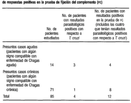CUADRO  1.  Doce casos de infección por T cruzi detectados entre los 85 pacientes  estudiados en Miahuatlán, ya sea mediante la observación del parásito o la obtención  de respuestas positivas en la prueba de fijacitm del complemento  (FC) 