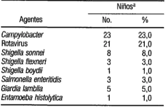 CUADRO  2.  Infecciones combinadas en niños  ecuatorianos  con diarrea aguda. Quito, 1994 
