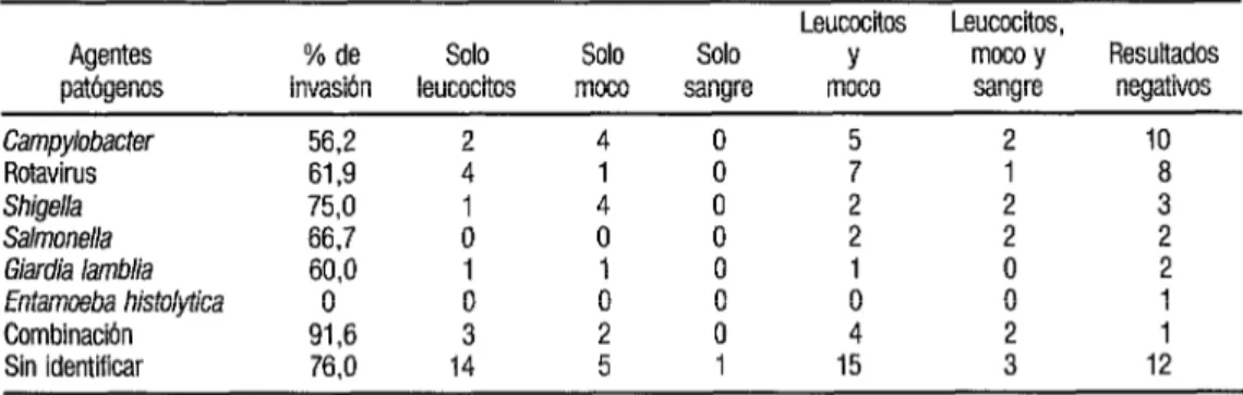 CUADRO  4.  Caracteríslicas  de la materia fecal de niiíos ecuatorianos  con diarrea aguda