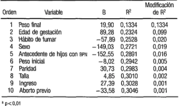 CUADRO  8.  Análisis de regresión múltiple de las variables explicativas  signMat¡vamenW asociadas con variaciones del peso al nacer