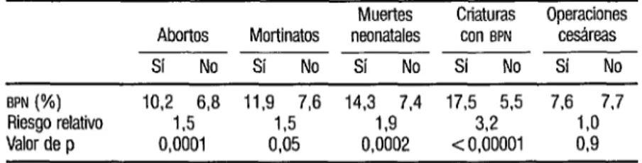 CUADRO  4.  Incidencia y riesgo relativo de bajo peso al nacer  (BPN),  según el resultado  S' 