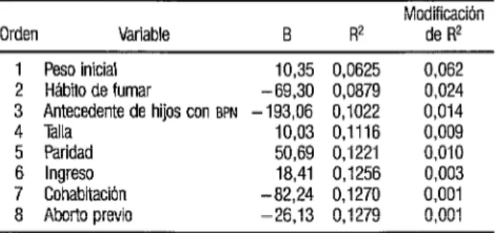 CUADRO  7.  Análisis de regresión múltiple de las variables pronosticadoras  signkativamentea asociadas con variaciones del peso al nacer