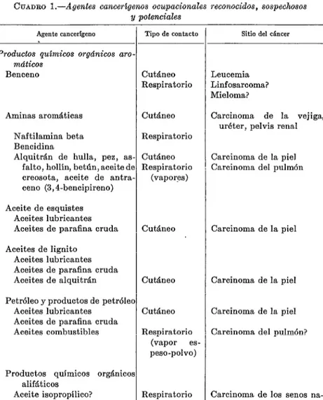 CUADRO  l.-Agentes  canceragenos  ocupacionales  reconocidos,  sospechosos 