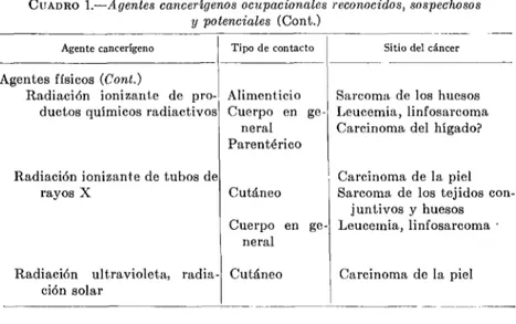 CUADRO  L-Agentes  cancerigenos  ocupacionales  reconocidos,  sospechosos 