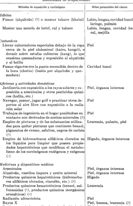 CUADRO L.--Fuentes  reconocidas  y  sospechosas  del  cáncer  producido  por  factores  ambientales  no  ocupacionales 