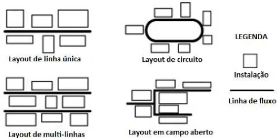 Figura 4 - Tipos de layout considerando o manuseamento de materiais.  