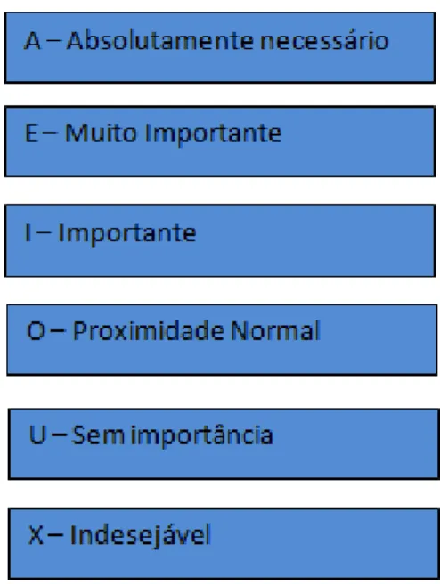 Tabela 8 - Códigos de proximidade usados no diagrama de interligações preferenciais. 