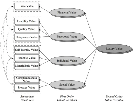 Figure 2: Luxury Value Dimensions 