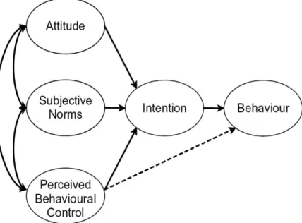 Figure 3: Theory of planned behaviour  Source: Ajzen (1991), p. 182 