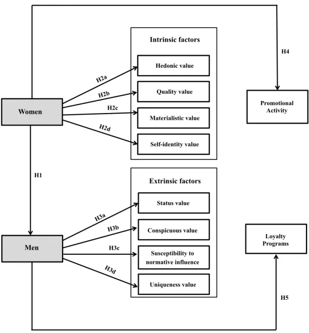 Figure 4: Proposed conceptual framework  Source: Own elaboration 