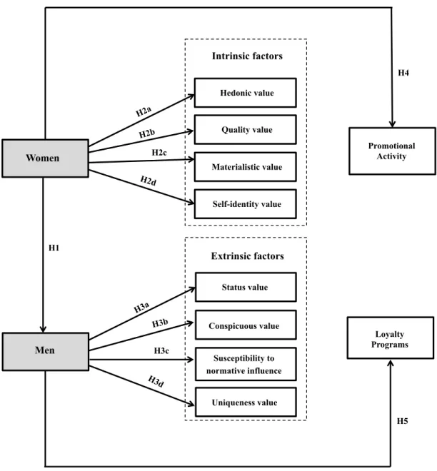 Figure 4: Proposed conceptual framework  Source: Own elaboration 