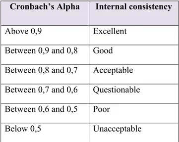 Table 3: Levels of the Cronbach's Alpha coefficient  Source: George and Mallery (2003) 