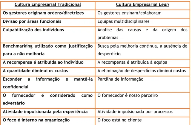 Tabela 1. Comparação entre as culturas empresariais tradicionais versus Lean. 