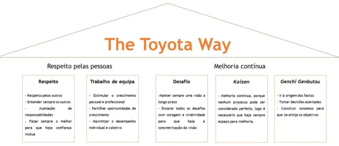Figura 4. Os princípios da Toyota Way (Adaptado de Liker, 2004).