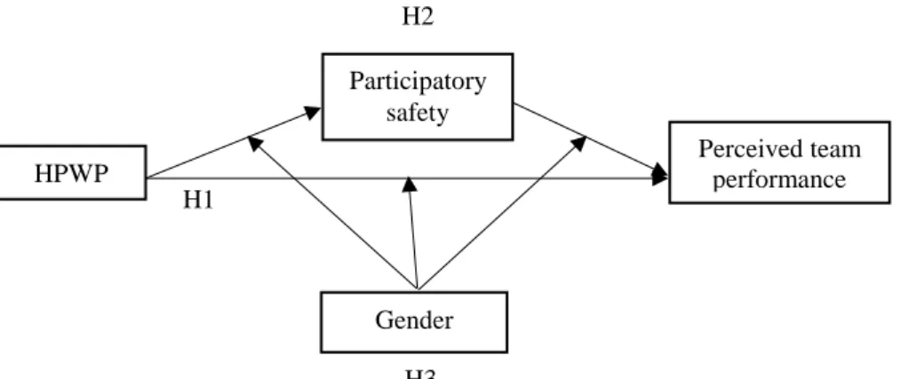 Figure 1. Integrated Model (Source: Personal)  collection) 