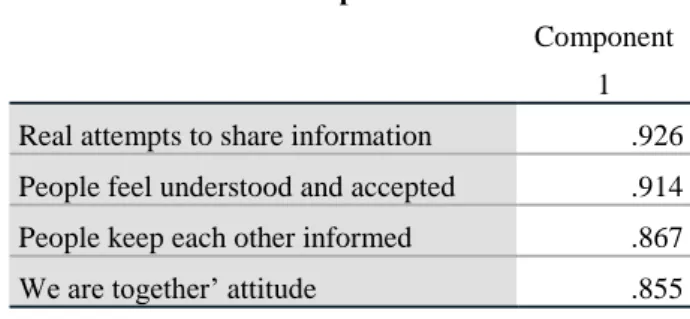 Table 1. Component Matrix a