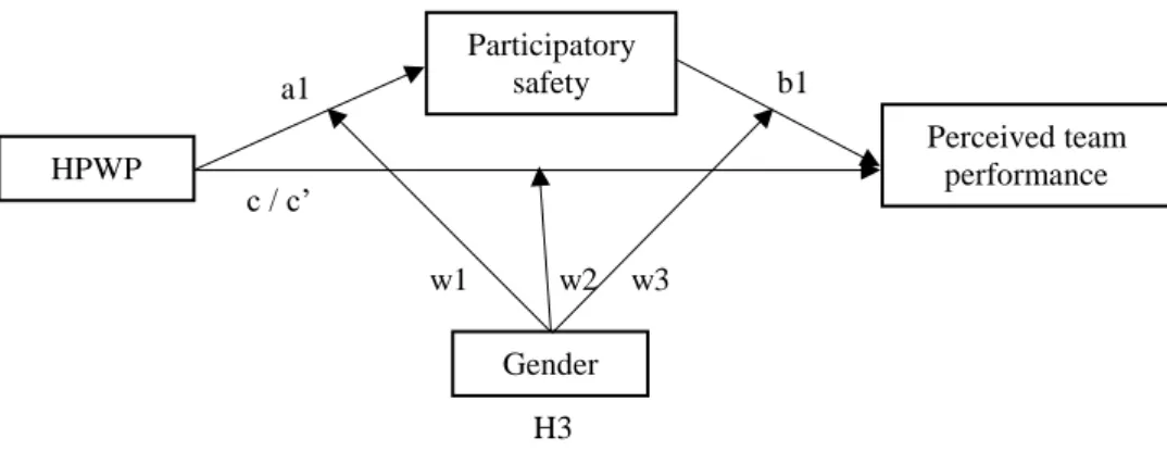 Figure 2. Path Model for Conditional Process Analysis (Hayes,  2017; Adapted by author) 