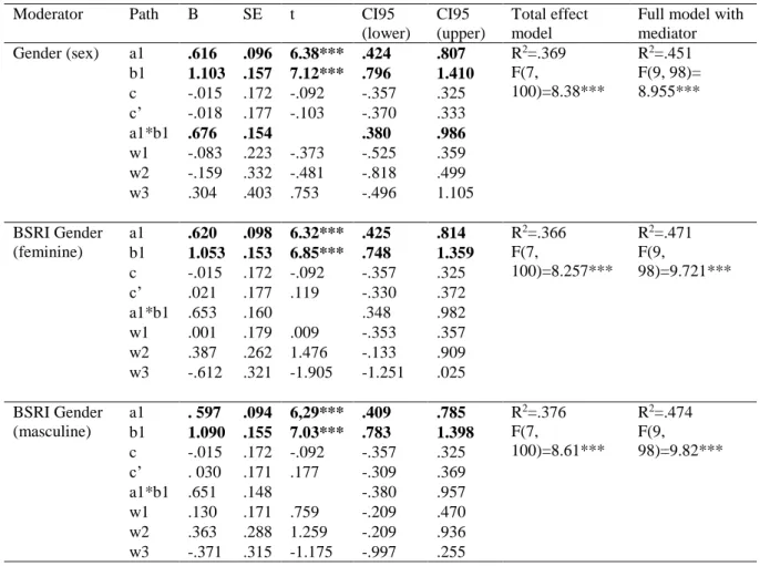 Table 3 – coefficients for conditional process analysis of the research model 