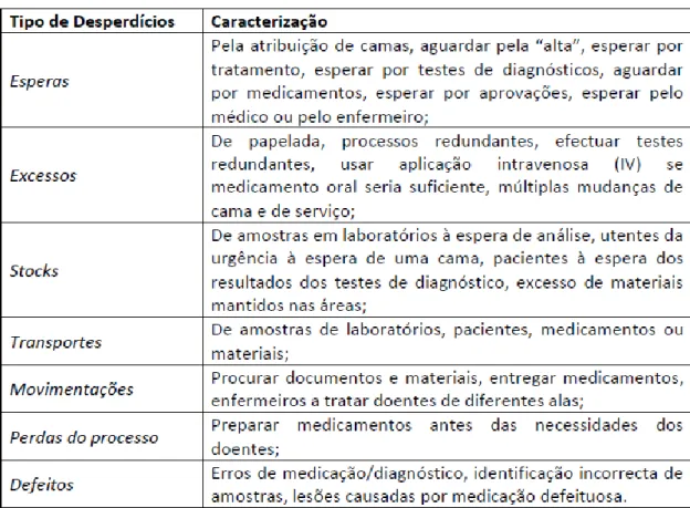 Tabela 1 - Tipo de Desperdícios mais Comuns no sector da saúde (Fonte: própria). 