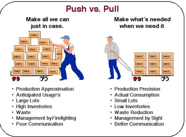 Figura 7 - Push VS Pull (Fonte: CLT – Comunidade Lean Thinking). 