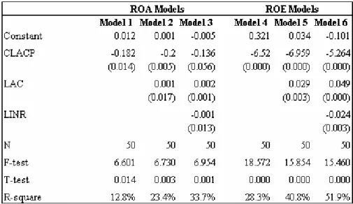 Table 7: Model significance: return on assets and return on equity model results 
