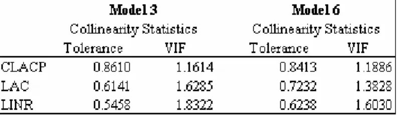 Table 8: Collinearity statistics for return on assets and return on equity models 