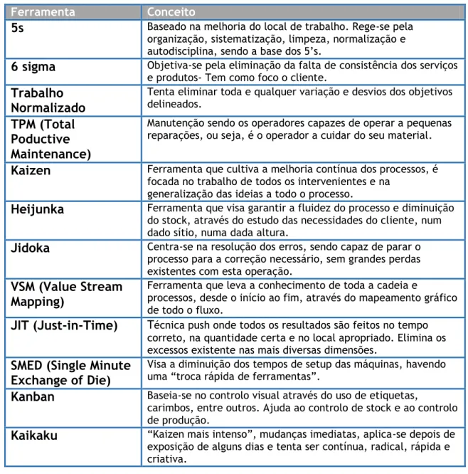 Figura 4 Ferramentas Lean, adaptado de Vaz, 2012 (19) 