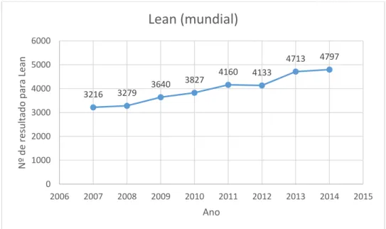 Figura 6 Estudo sobre o Lean Mundial 3216 3279 3640 3827 4160 4133  4713  4797 0 1000 2000 3000 4000 5000 6000 2006 2007 2008 2009 2010 2011 2012 2013 2014  2015 