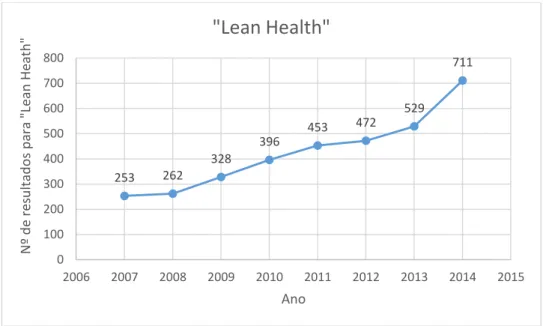 Figura 7 Estudo sobre o Lean Health 