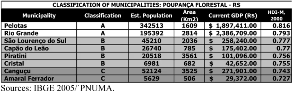 Figure 3:  HDI-M of municipalities in sample.  