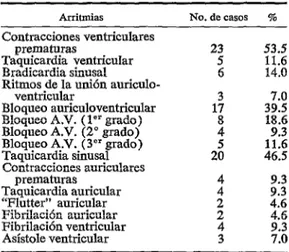 CUADRO  Z-Complicaciones  del  infario  del  miocardio  en  43  pacientes  consecuiivos