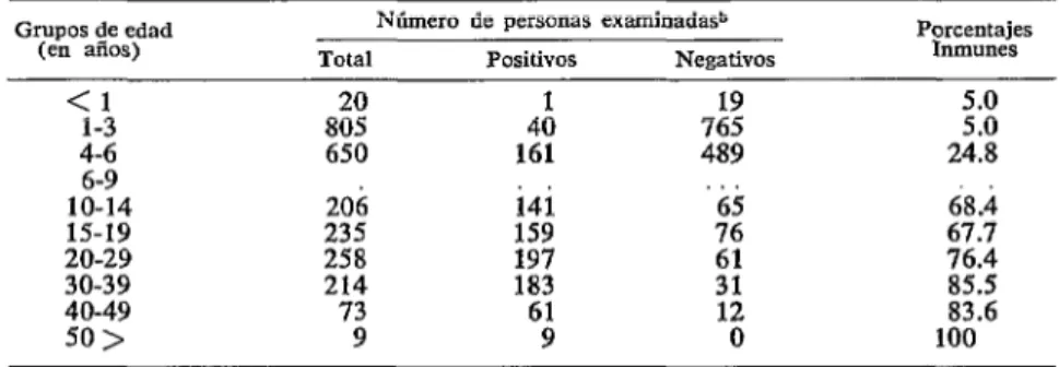 CUADRO  l-Distribución  por  edad  de  la  población  examinada  según  inmunidad  a  la  rubéola  en  Costa  Rica.’ 