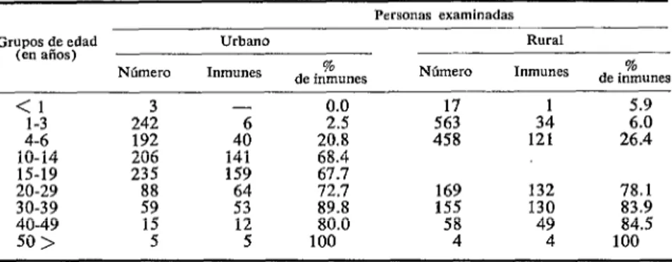 CUADRO  2-Distribución  por  edad  de  la  población  examinada  según  inmunidad  a  lo  rubéola,  en  ambientes  urbano  y  rural,  en  Costa  Rica