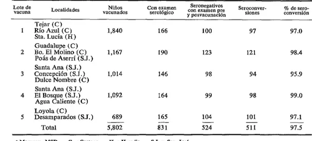 CUADRO  3-Porcentajes  de  seroconversión  o  la  vacuna  contra  la  rubéola  obtenidos  con  5  lotes  de  ~acuna.~ 