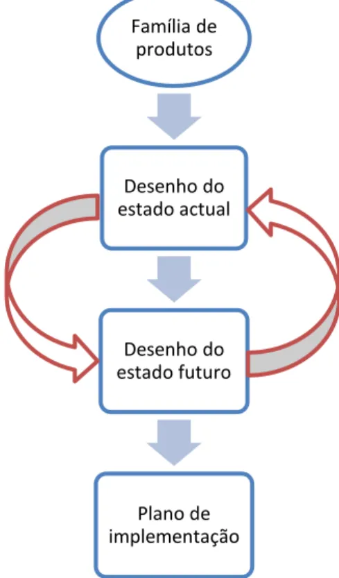 Figura 3 – Etapas do VSM (adaptado de Rother e Shook (1999)) 