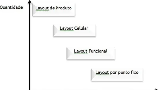 Figura 5 – Tipos de layout: quantidade vs nº de produtos. 