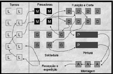 Figura 6 – Exemplo de Layout de Processo (Pinto,2008) 