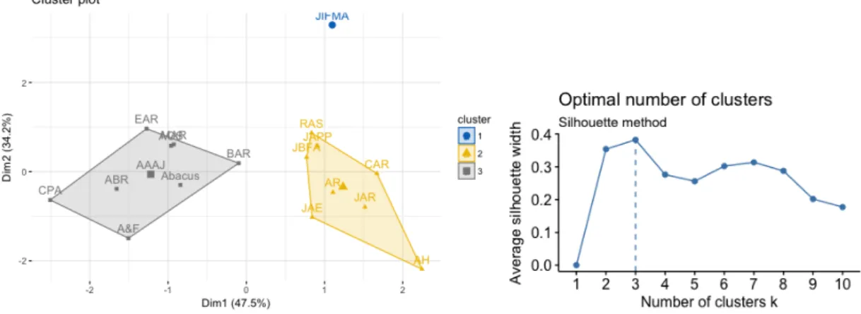 Figure  1.  Journals  classification  based  on  the  type  of  authorship  (cluster  and  silhouette plots)  