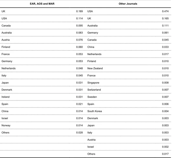 Table 5. Solo papers distribution based on the authors’ country of affiliation  per cluster 