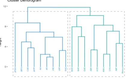 Figure  4.  Journals  classification  based  on  the  country  of  affiliation  of  the  Homogeneous Multiple papers authors (cluster dendrogram) 