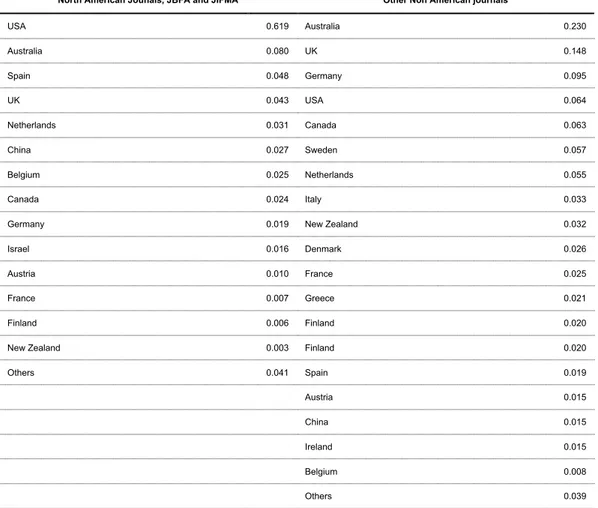 Table 7. Homogeneous Multiple papers distribution based on the authors’ 